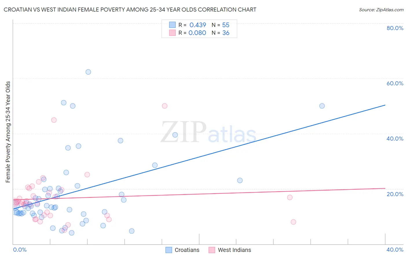 Croatian vs West Indian Female Poverty Among 25-34 Year Olds