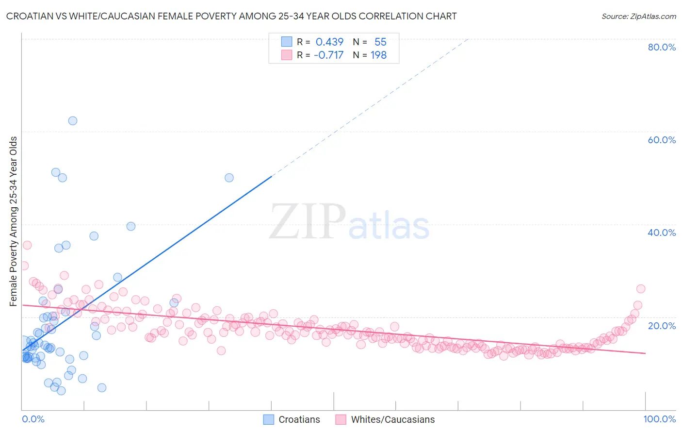 Croatian vs White/Caucasian Female Poverty Among 25-34 Year Olds