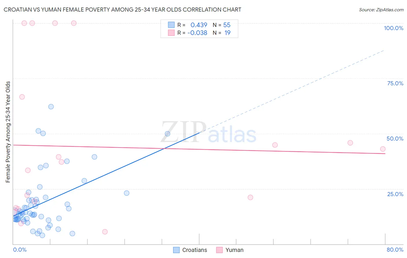 Croatian vs Yuman Female Poverty Among 25-34 Year Olds