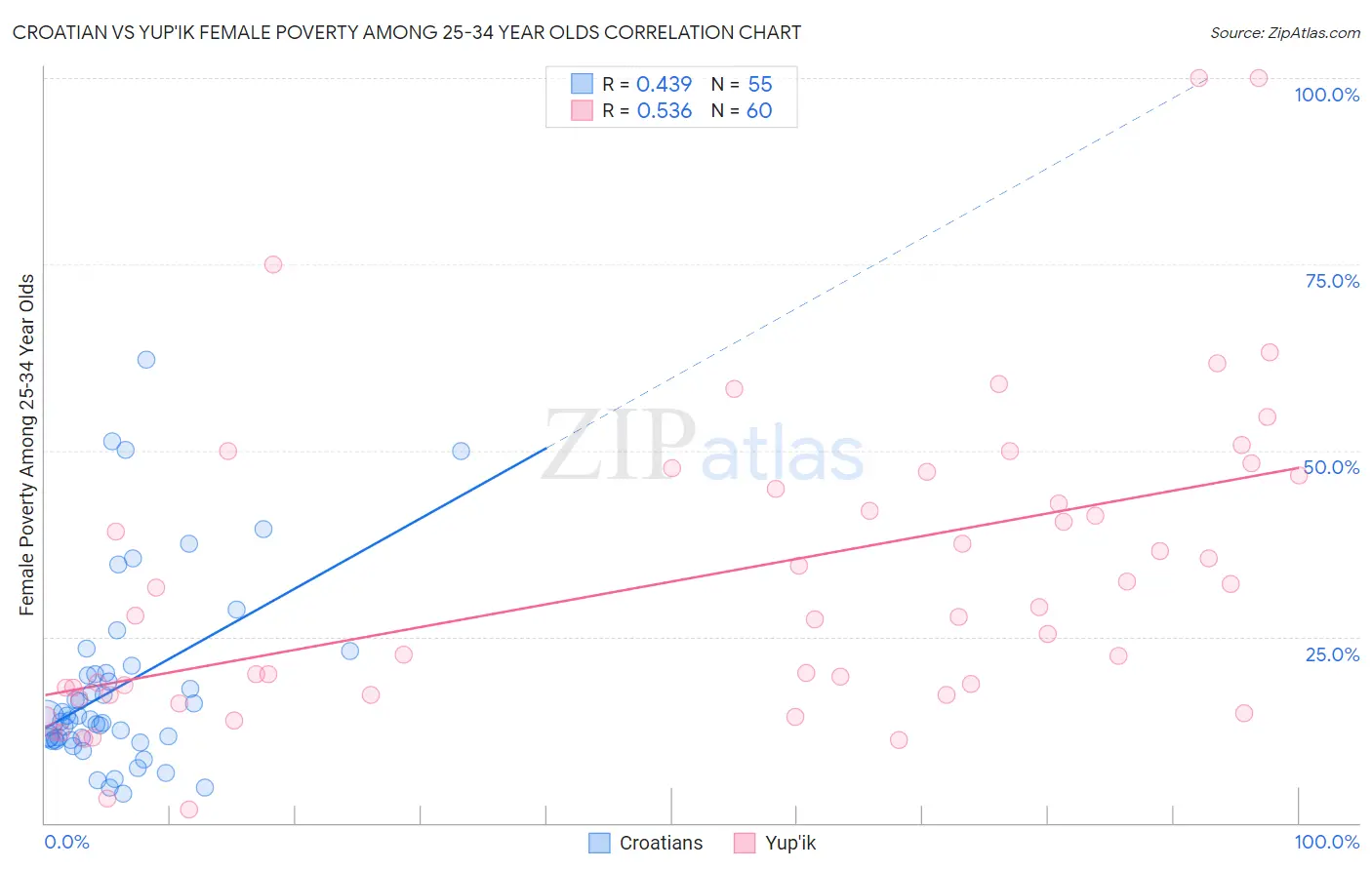 Croatian vs Yup'ik Female Poverty Among 25-34 Year Olds