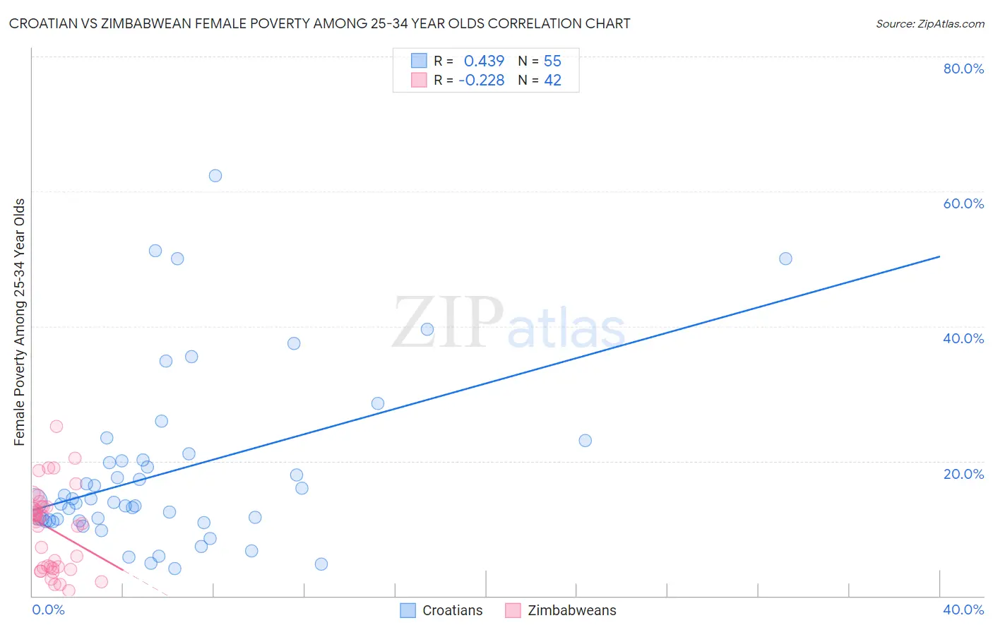 Croatian vs Zimbabwean Female Poverty Among 25-34 Year Olds