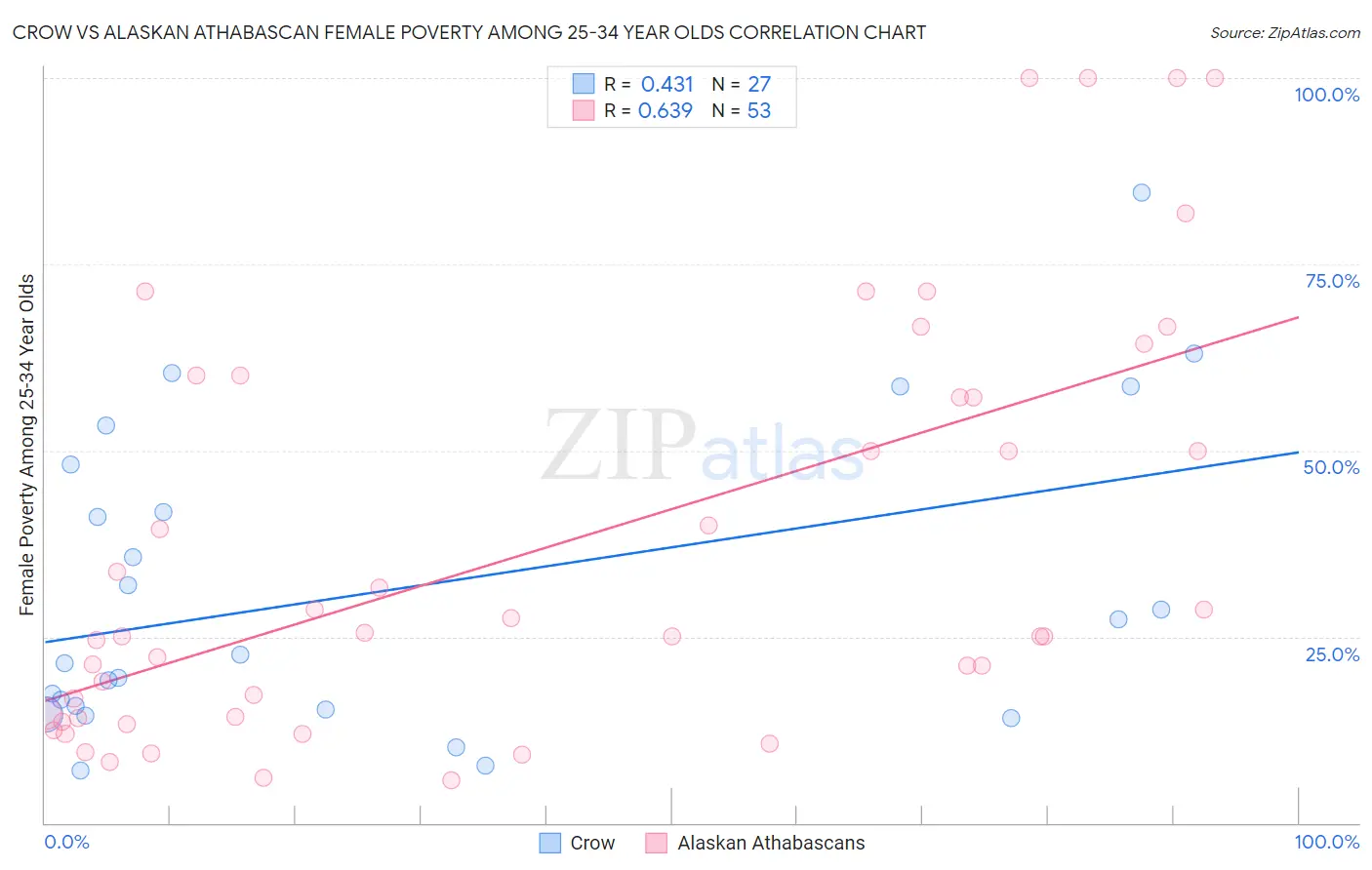 Crow vs Alaskan Athabascan Female Poverty Among 25-34 Year Olds