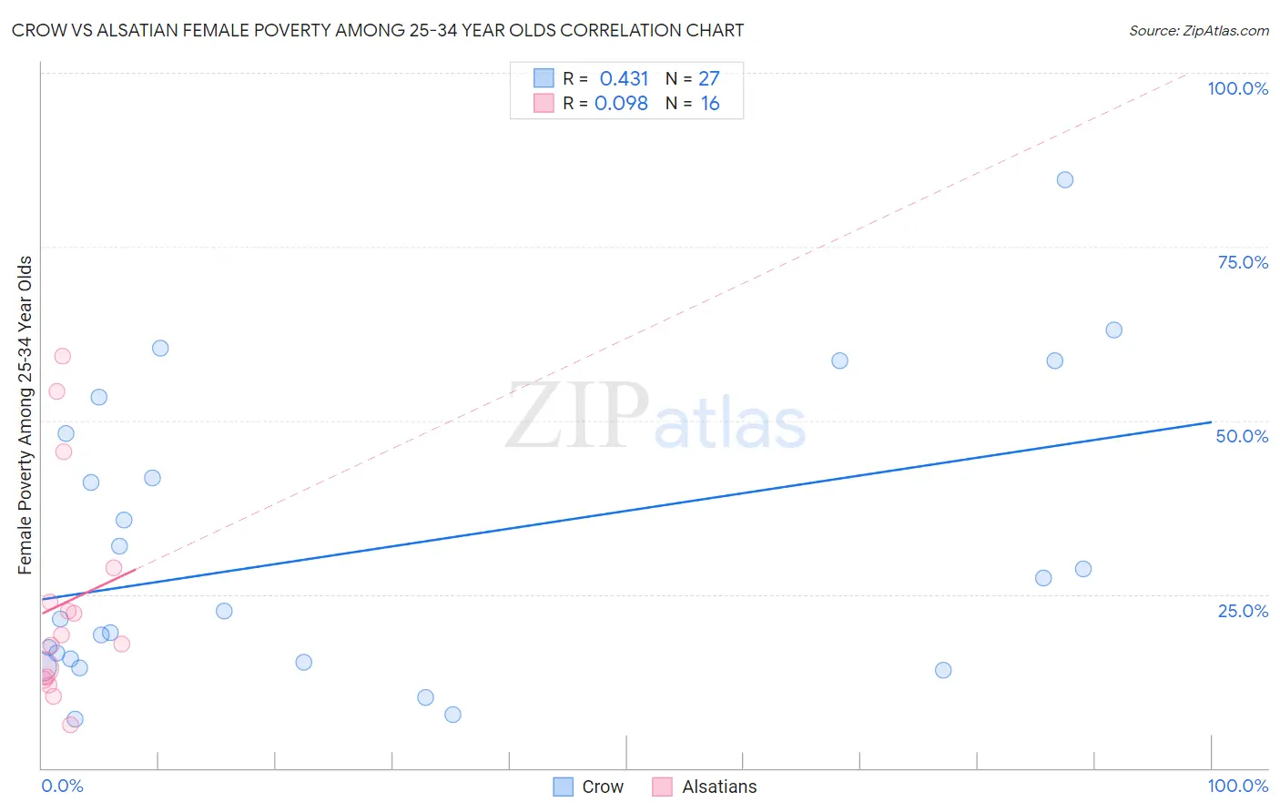 Crow vs Alsatian Female Poverty Among 25-34 Year Olds