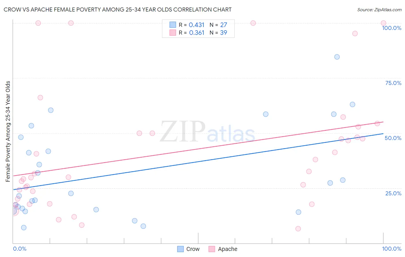 Crow vs Apache Female Poverty Among 25-34 Year Olds