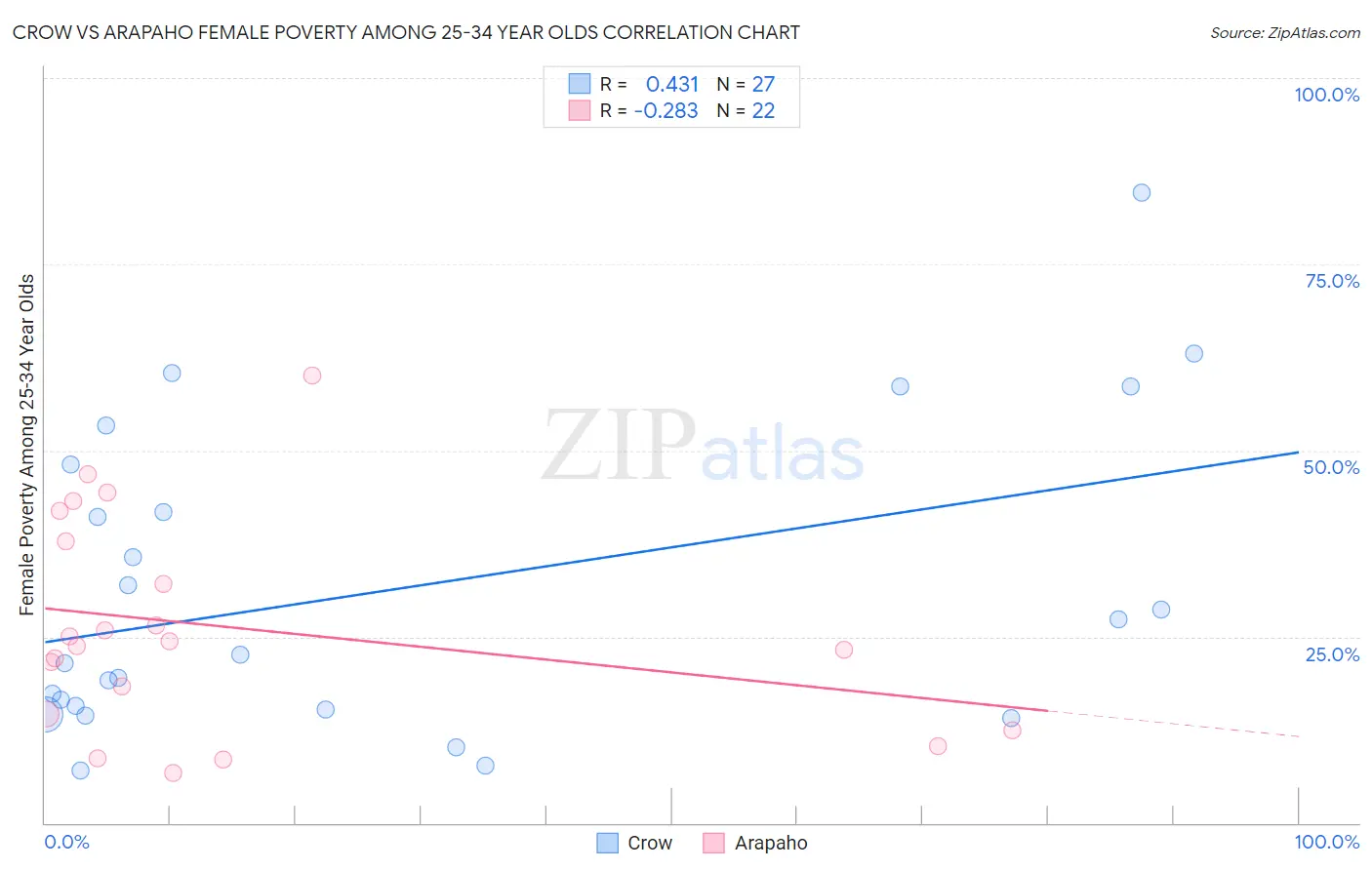 Crow vs Arapaho Female Poverty Among 25-34 Year Olds