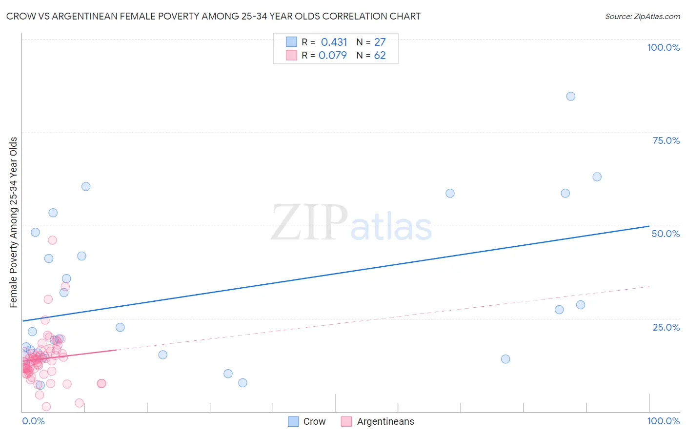 Crow vs Argentinean Female Poverty Among 25-34 Year Olds