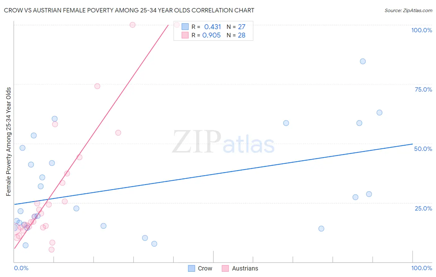 Crow vs Austrian Female Poverty Among 25-34 Year Olds