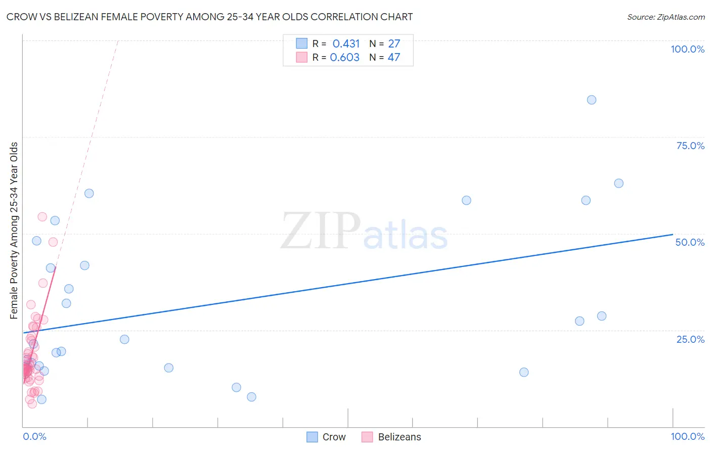 Crow vs Belizean Female Poverty Among 25-34 Year Olds