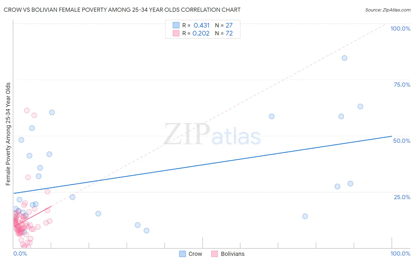 Crow vs Bolivian Female Poverty Among 25-34 Year Olds