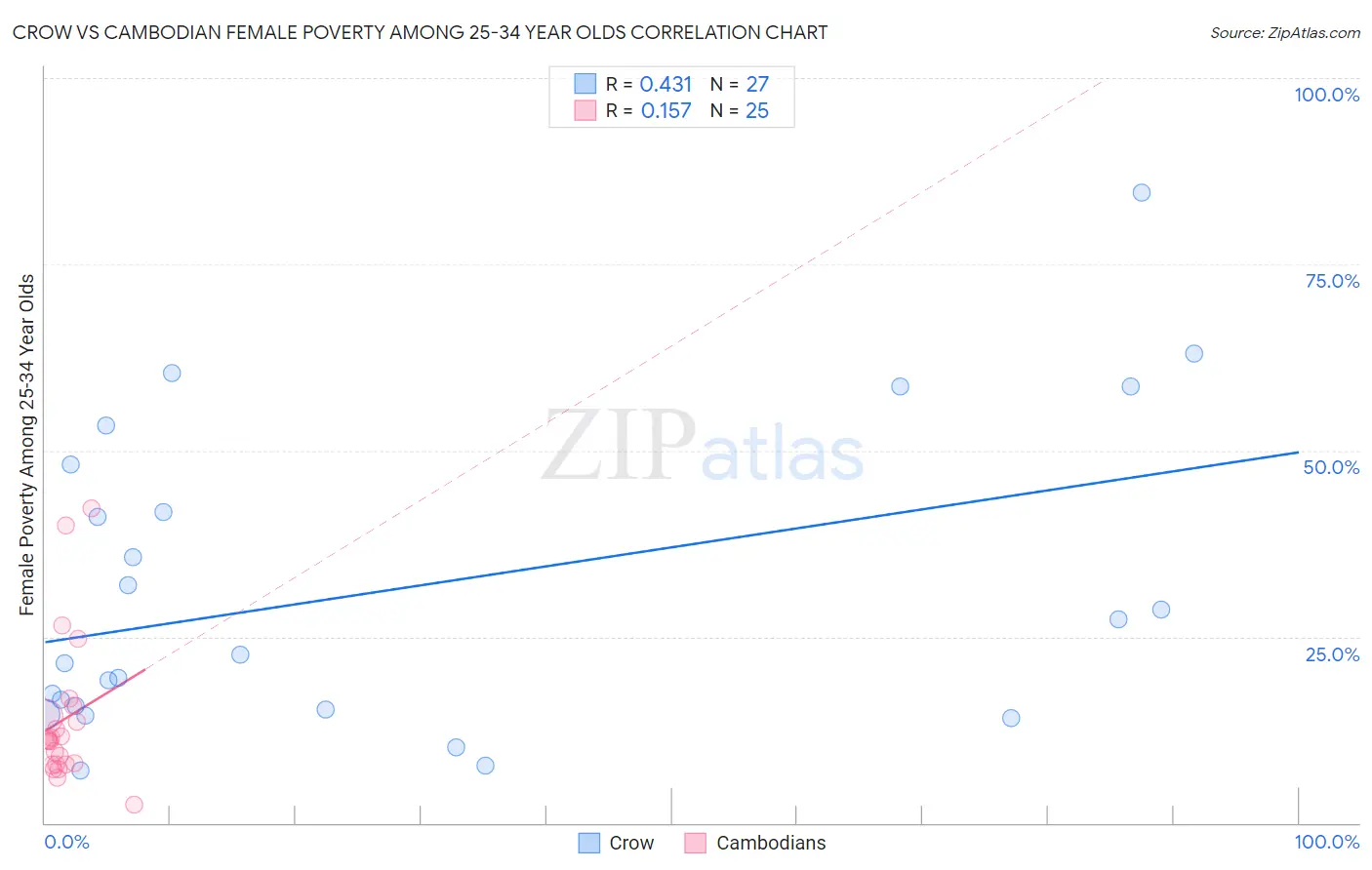 Crow vs Cambodian Female Poverty Among 25-34 Year Olds