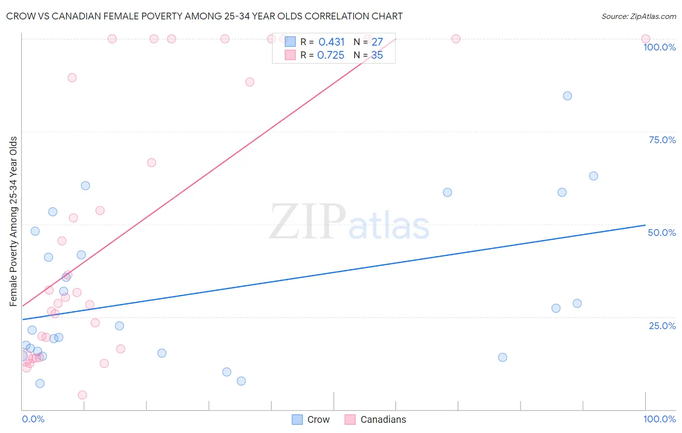 Crow vs Canadian Female Poverty Among 25-34 Year Olds