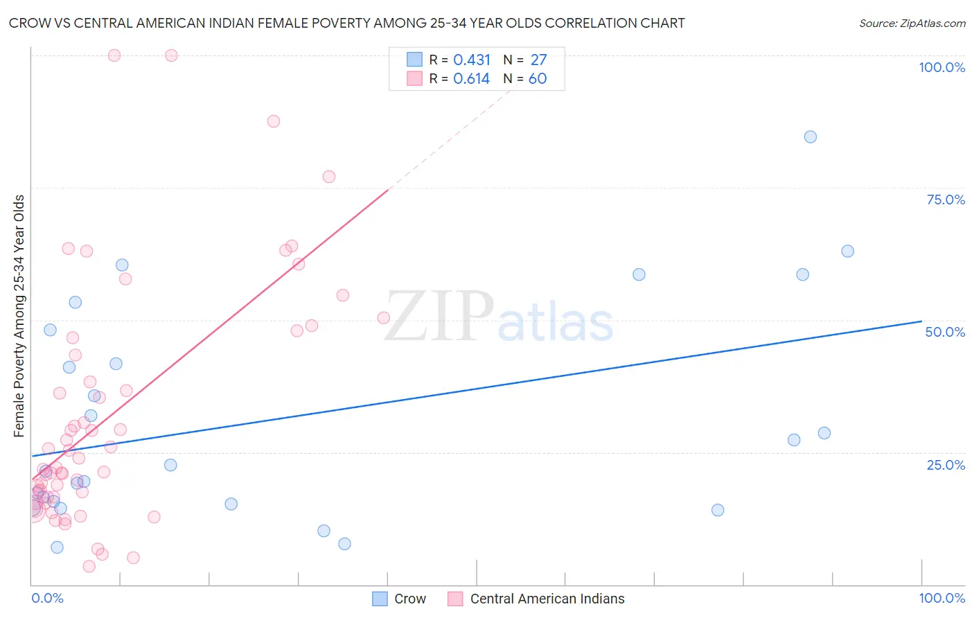 Crow vs Central American Indian Female Poverty Among 25-34 Year Olds
