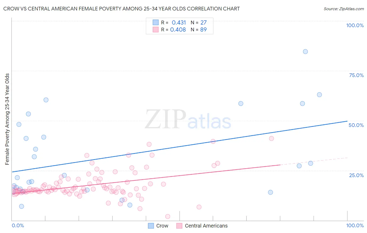 Crow vs Central American Female Poverty Among 25-34 Year Olds