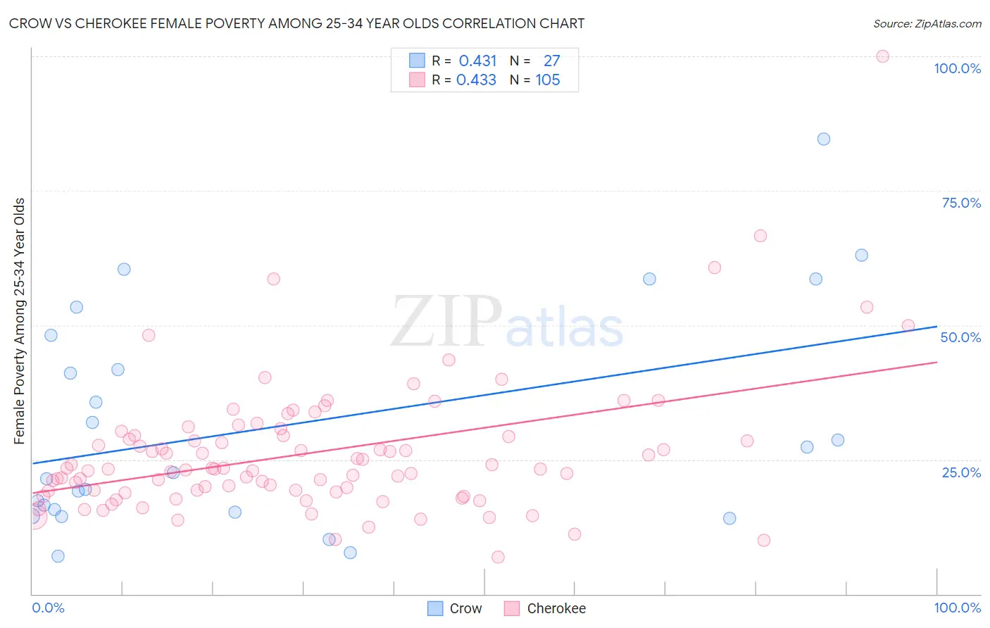 Crow vs Cherokee Female Poverty Among 25-34 Year Olds