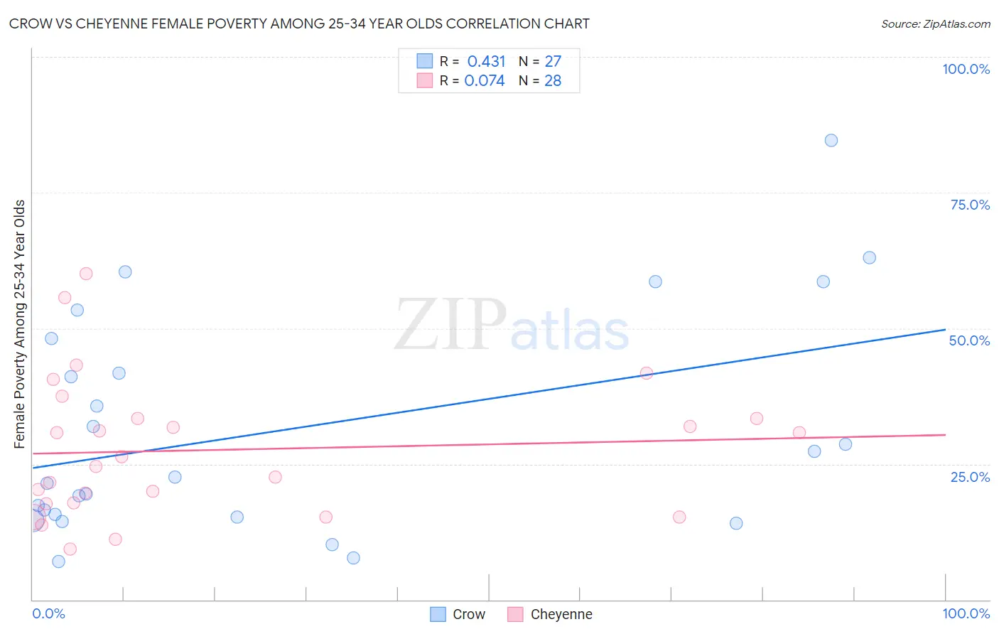 Crow vs Cheyenne Female Poverty Among 25-34 Year Olds