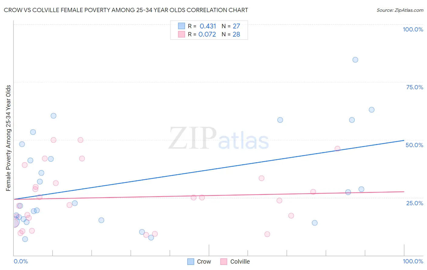 Crow vs Colville Female Poverty Among 25-34 Year Olds