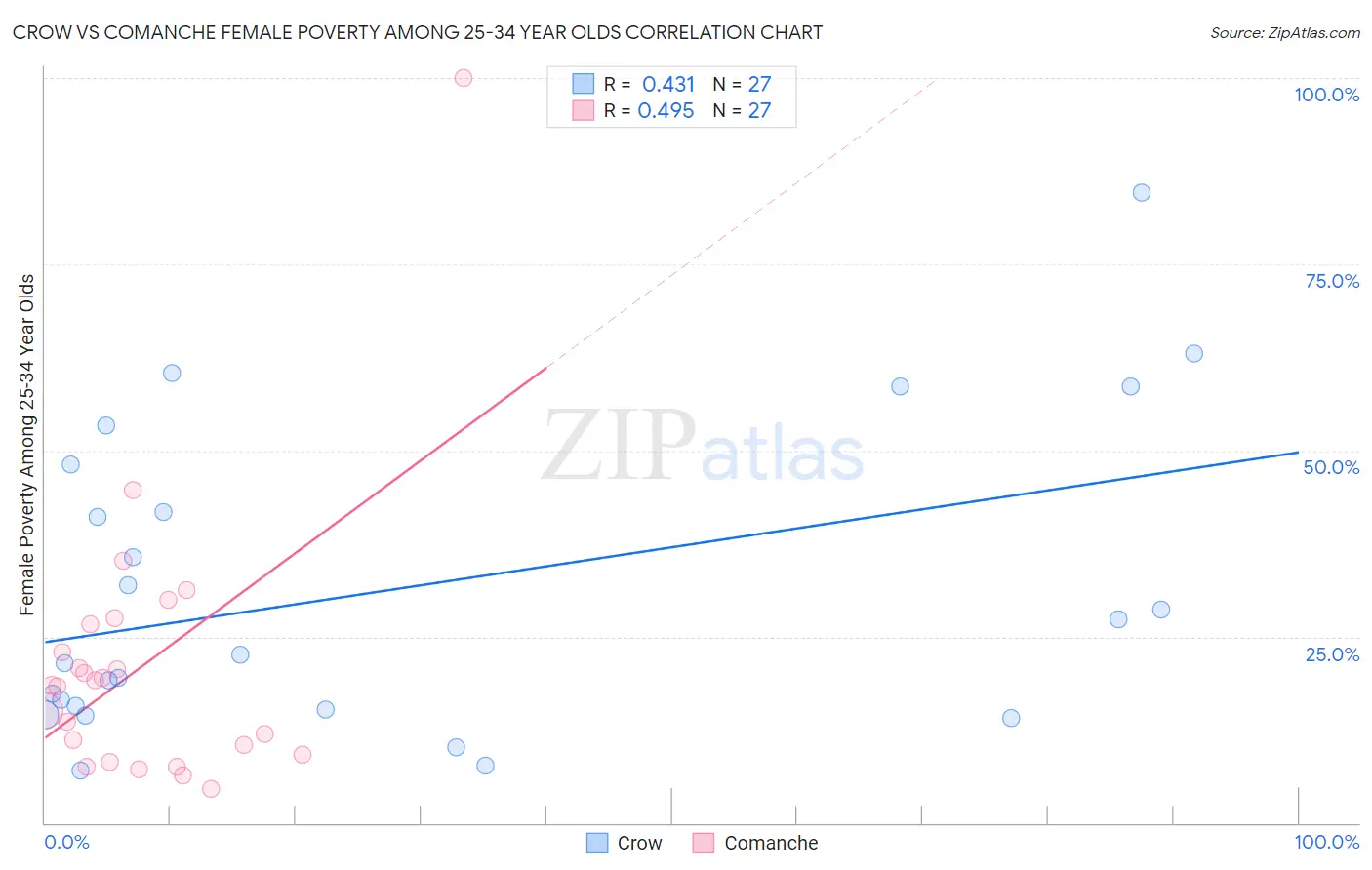 Crow vs Comanche Female Poverty Among 25-34 Year Olds