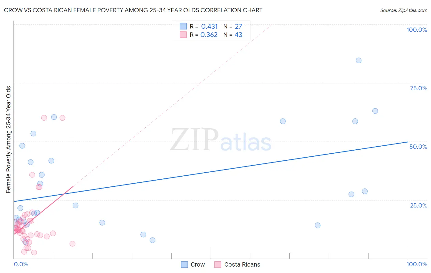 Crow vs Costa Rican Female Poverty Among 25-34 Year Olds