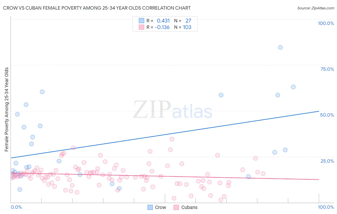 Crow vs Cuban Female Poverty Among 25-34 Year Olds