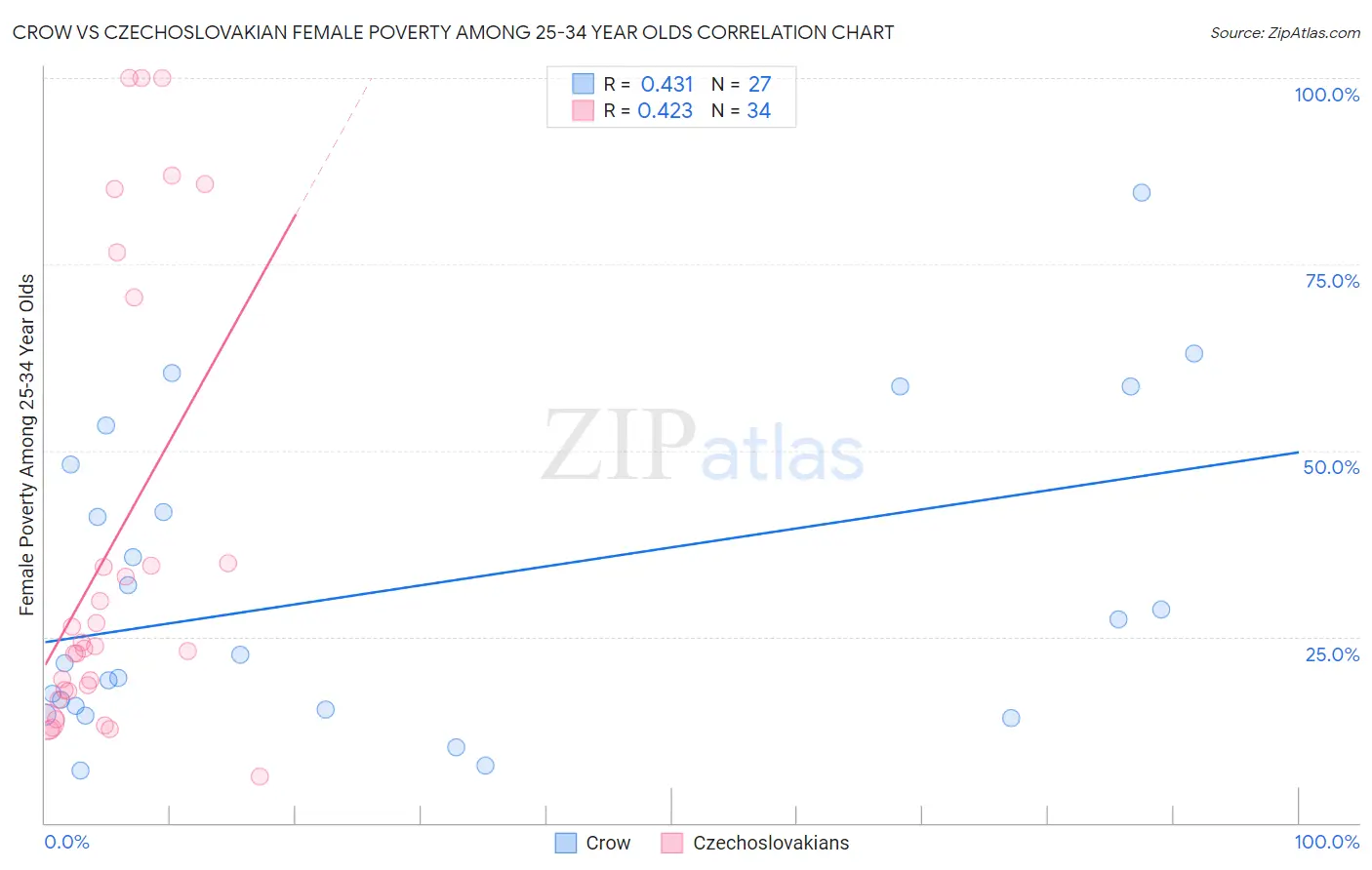 Crow vs Czechoslovakian Female Poverty Among 25-34 Year Olds