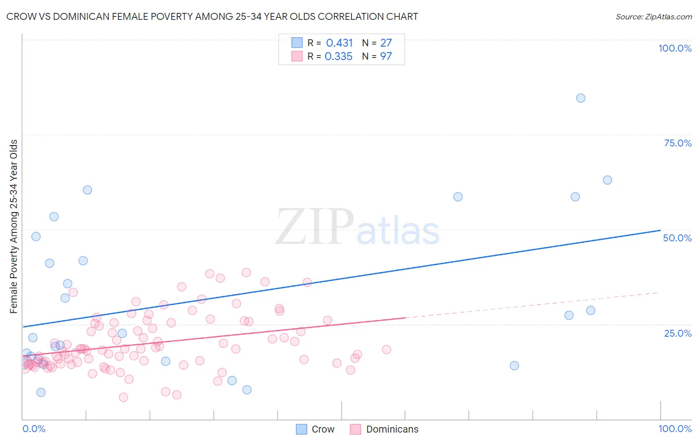 Crow vs Dominican Female Poverty Among 25-34 Year Olds