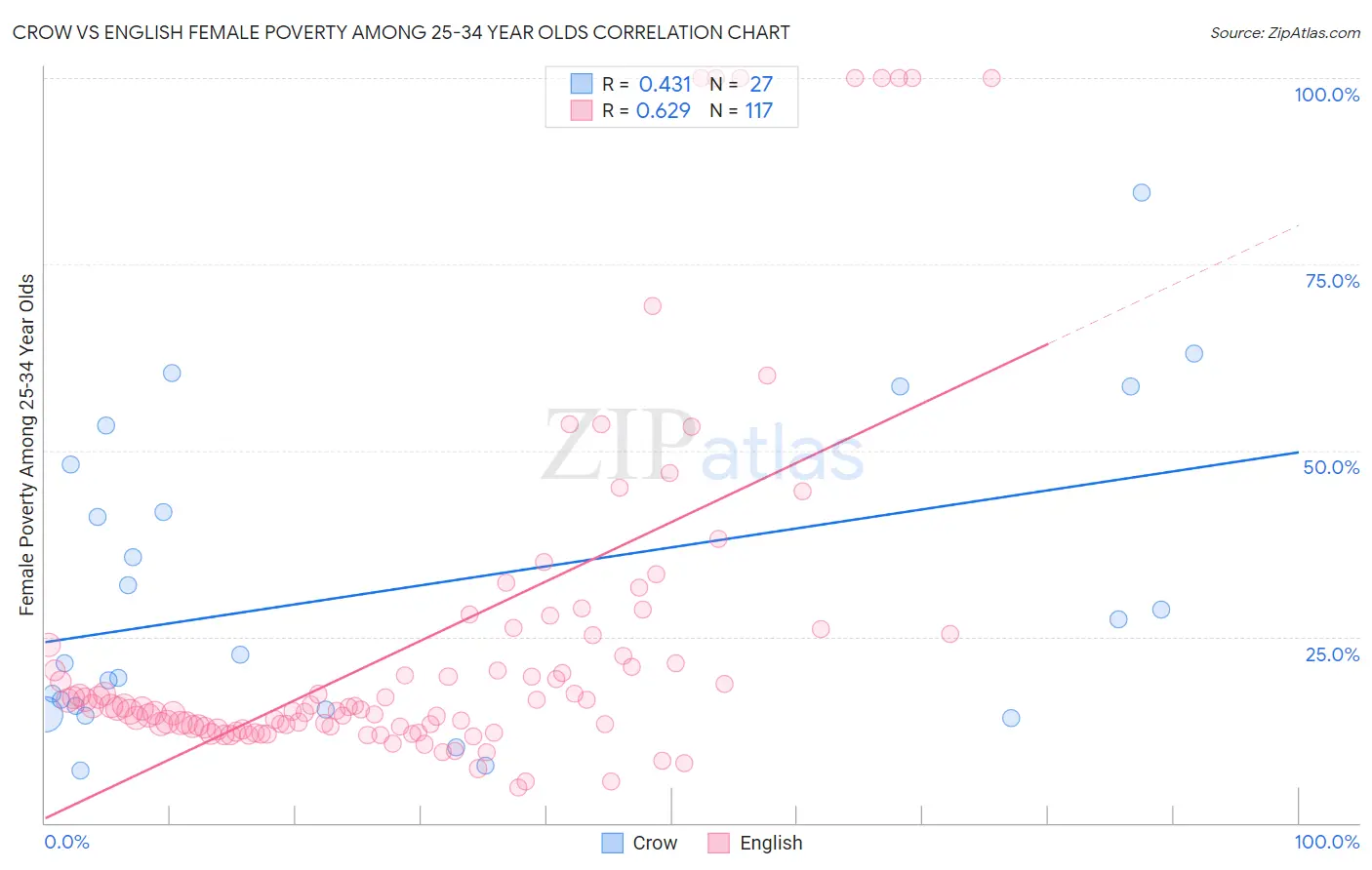 Crow vs English Female Poverty Among 25-34 Year Olds