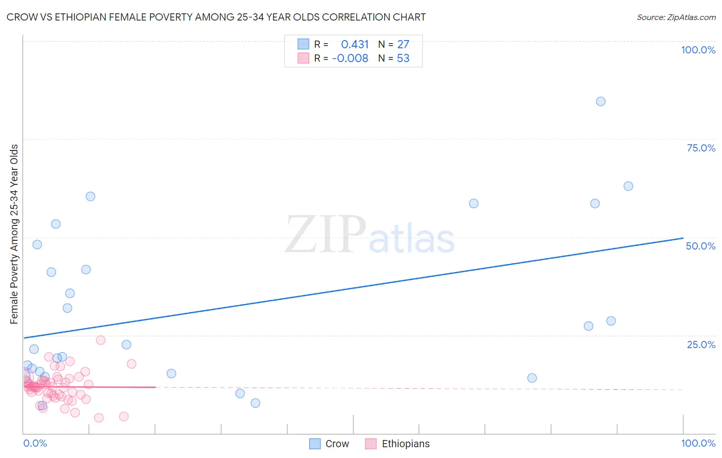 Crow vs Ethiopian Female Poverty Among 25-34 Year Olds