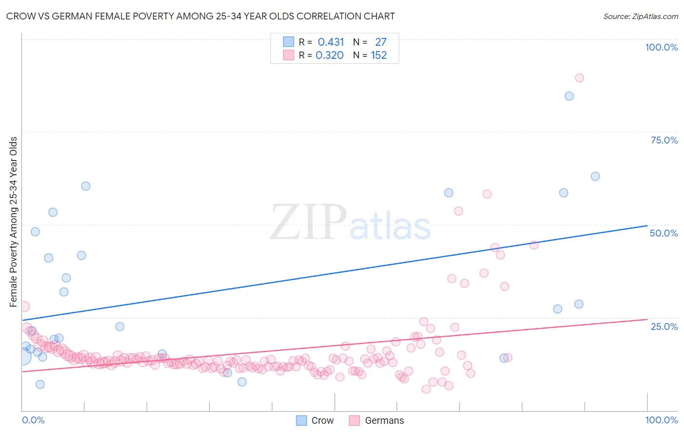 Crow vs German Female Poverty Among 25-34 Year Olds