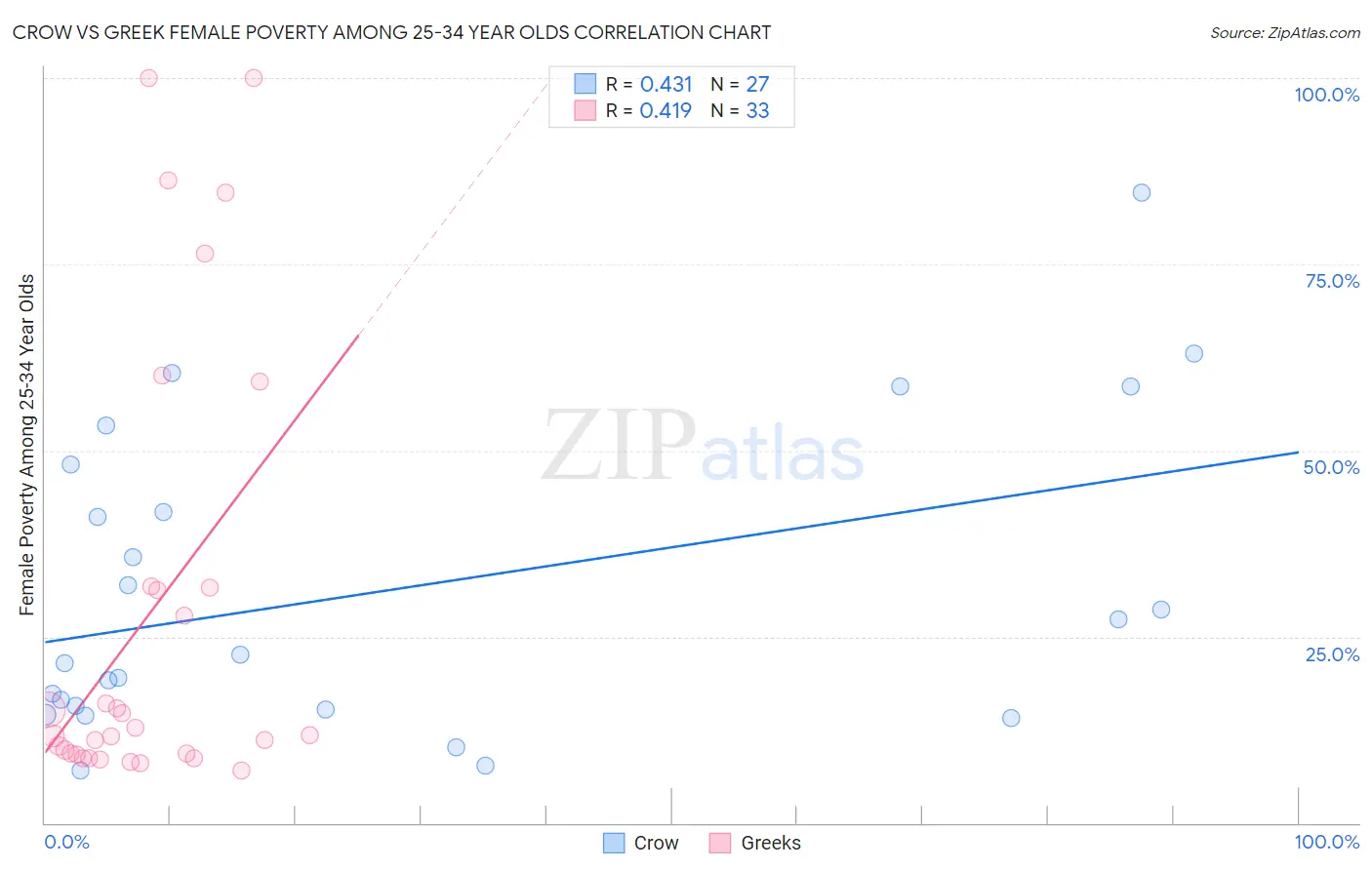 Crow vs Greek Female Poverty Among 25-34 Year Olds