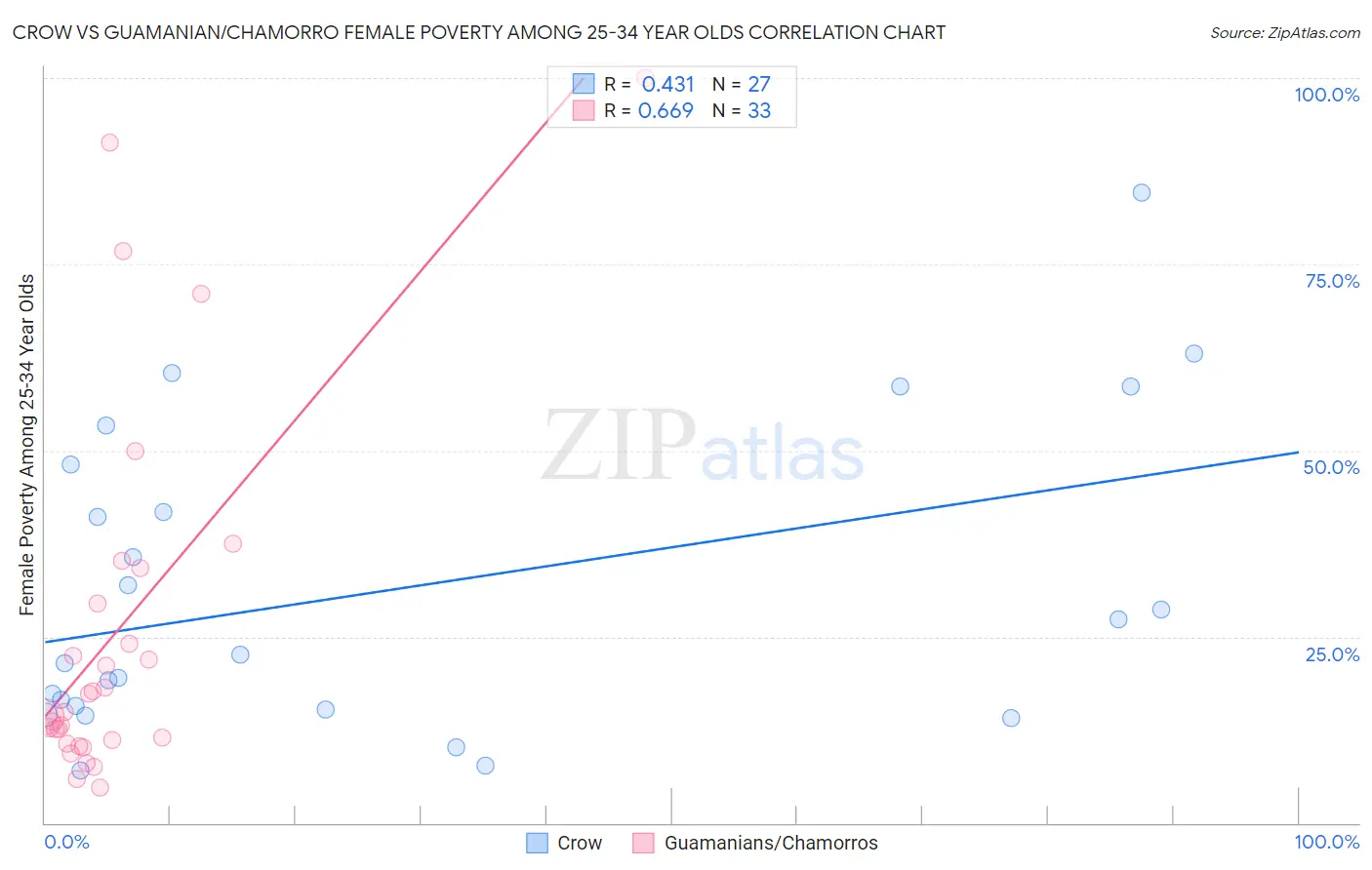 Crow vs Guamanian/Chamorro Female Poverty Among 25-34 Year Olds