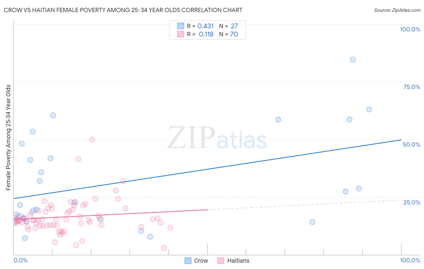 Crow vs Haitian Female Poverty Among 25-34 Year Olds