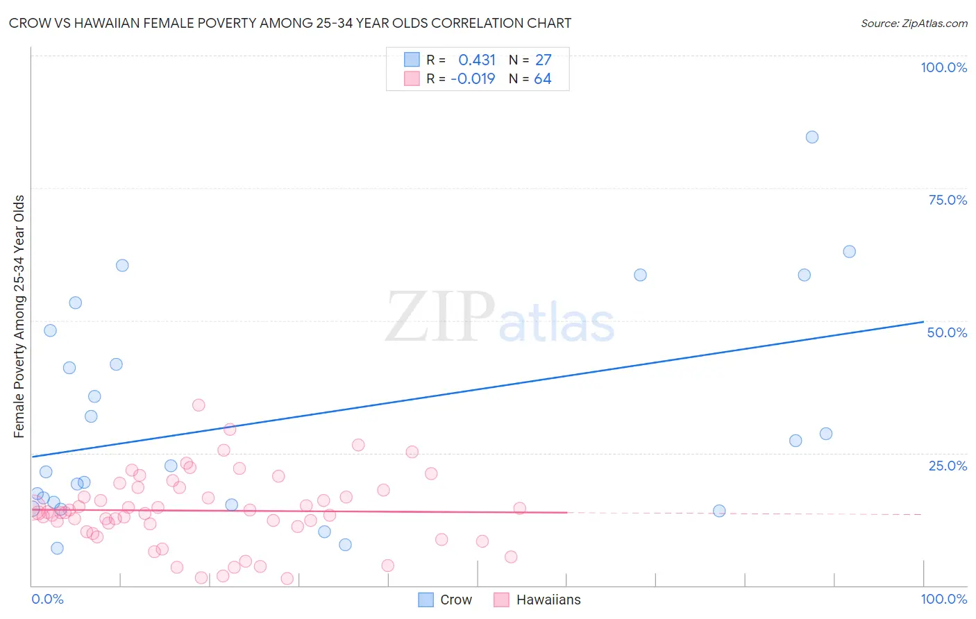 Crow vs Hawaiian Female Poverty Among 25-34 Year Olds