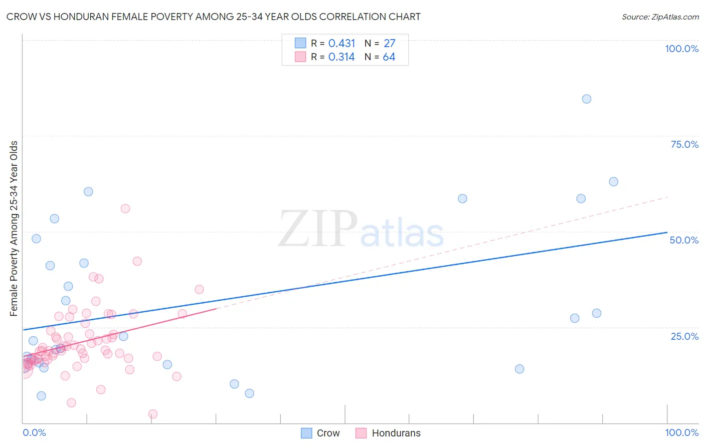 Crow vs Honduran Female Poverty Among 25-34 Year Olds