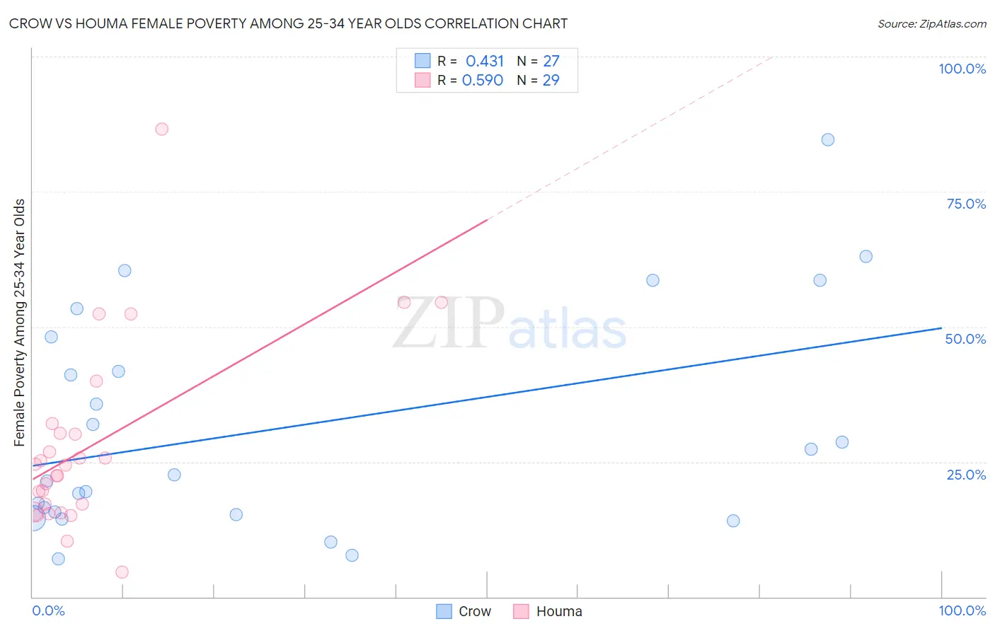 Crow vs Houma Female Poverty Among 25-34 Year Olds