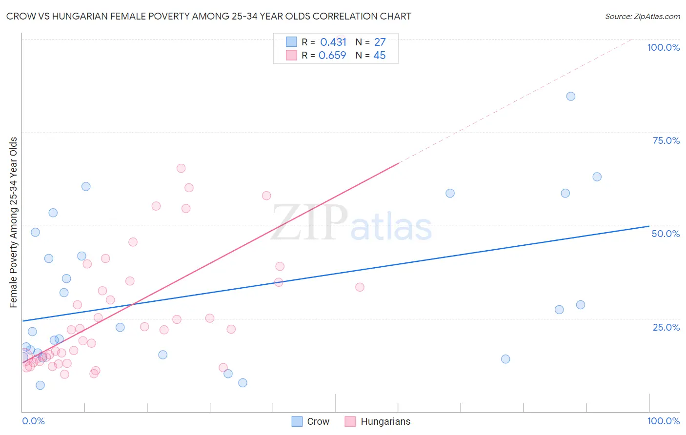 Crow vs Hungarian Female Poverty Among 25-34 Year Olds