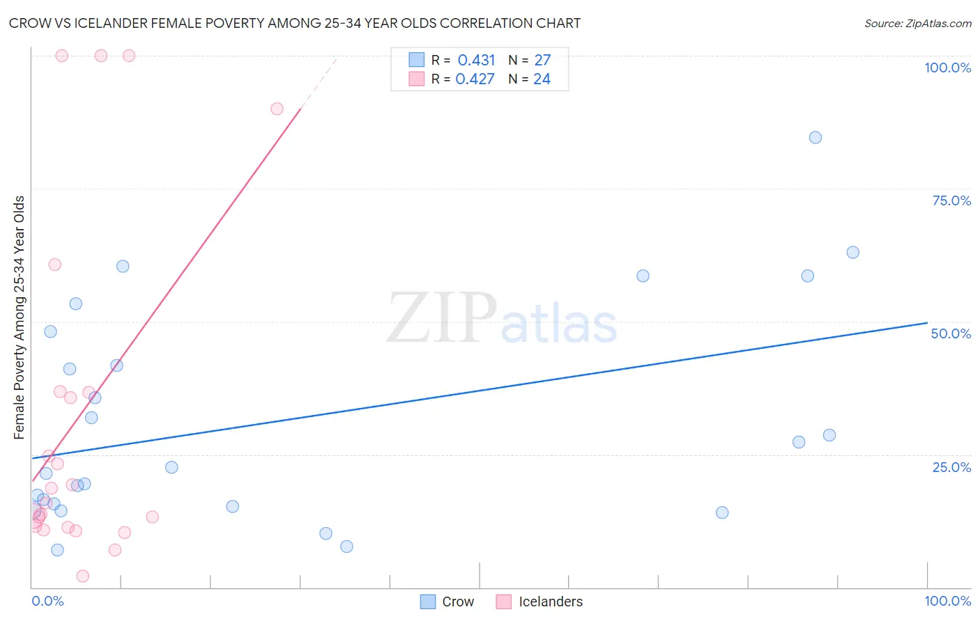 Crow vs Icelander Female Poverty Among 25-34 Year Olds