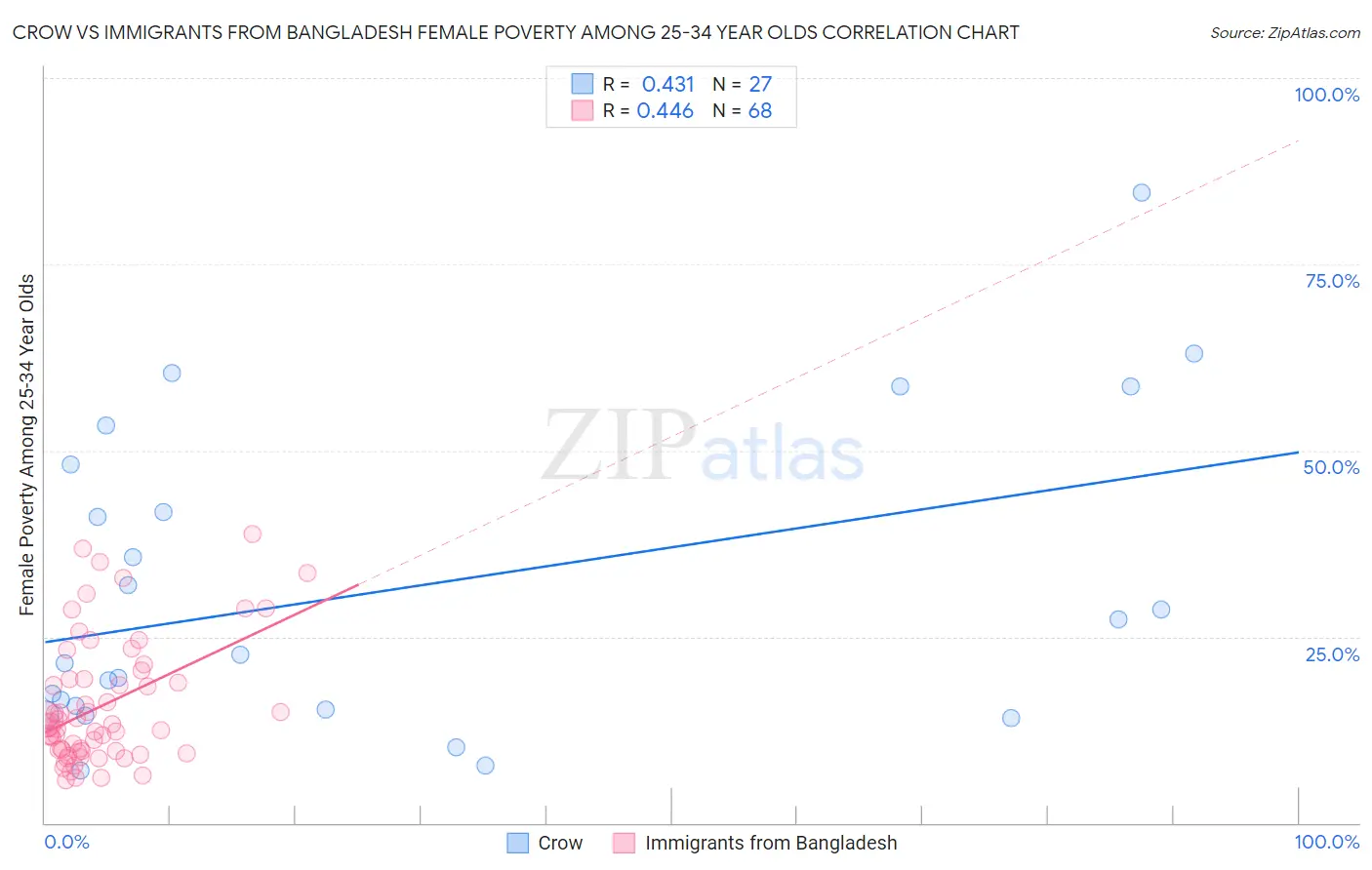 Crow vs Immigrants from Bangladesh Female Poverty Among 25-34 Year Olds