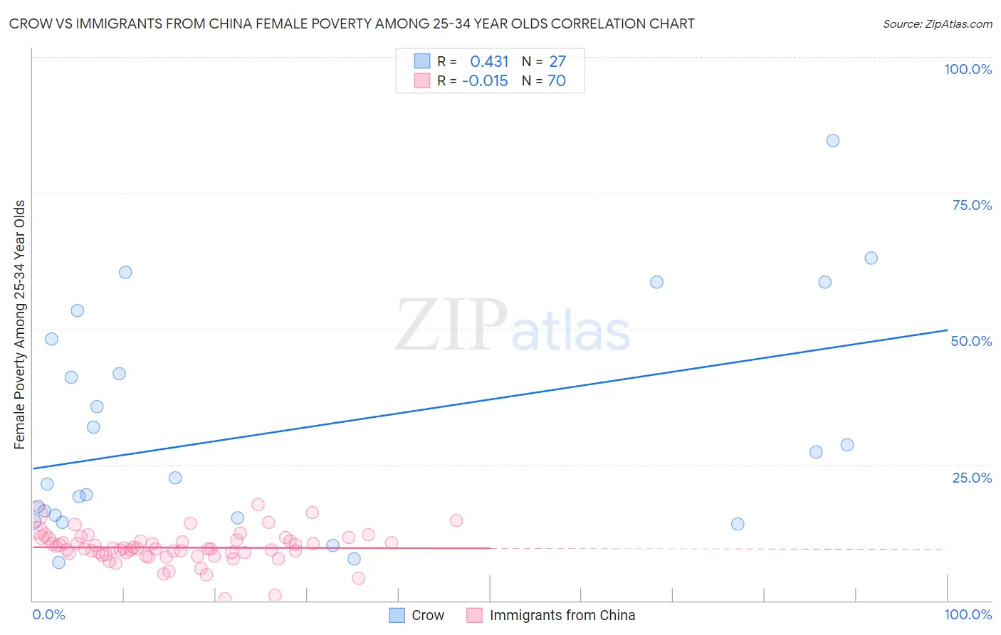 Crow vs Immigrants from China Female Poverty Among 25-34 Year Olds