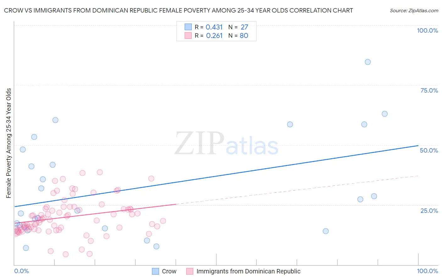 Crow vs Immigrants from Dominican Republic Female Poverty Among 25-34 Year Olds