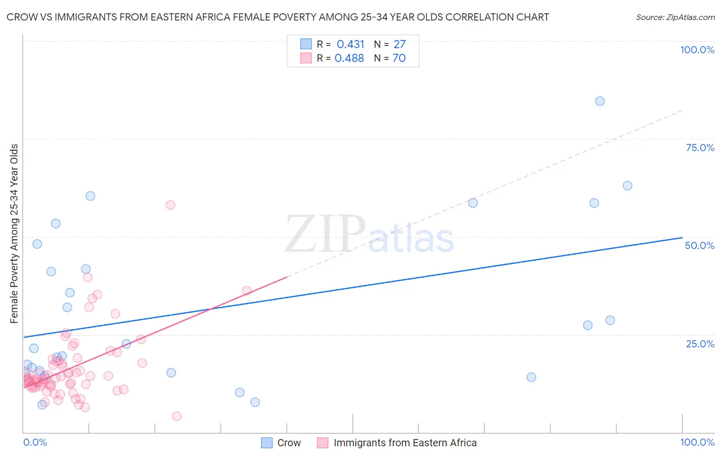 Crow vs Immigrants from Eastern Africa Female Poverty Among 25-34 Year Olds