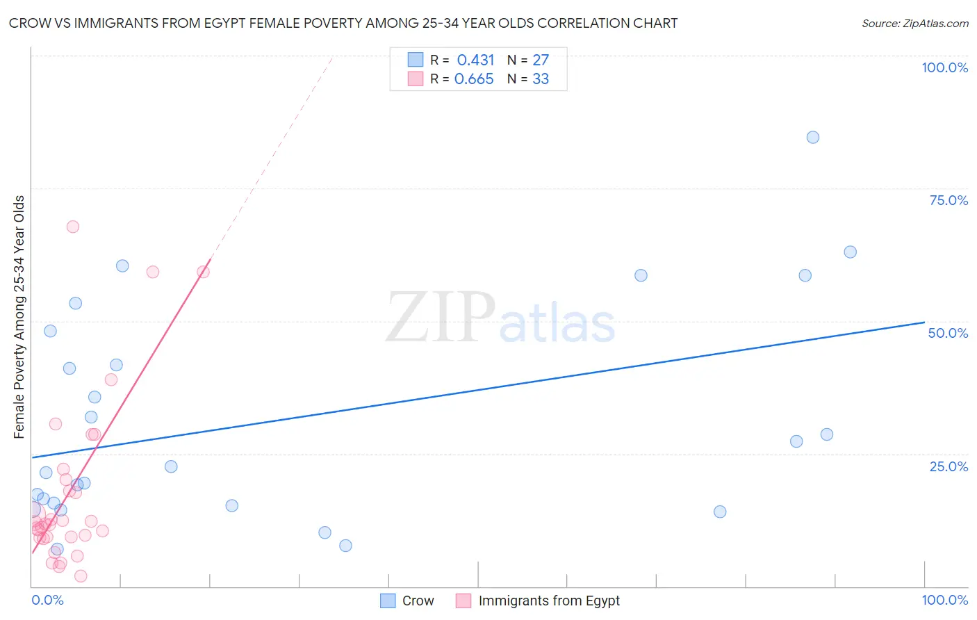 Crow vs Immigrants from Egypt Female Poverty Among 25-34 Year Olds