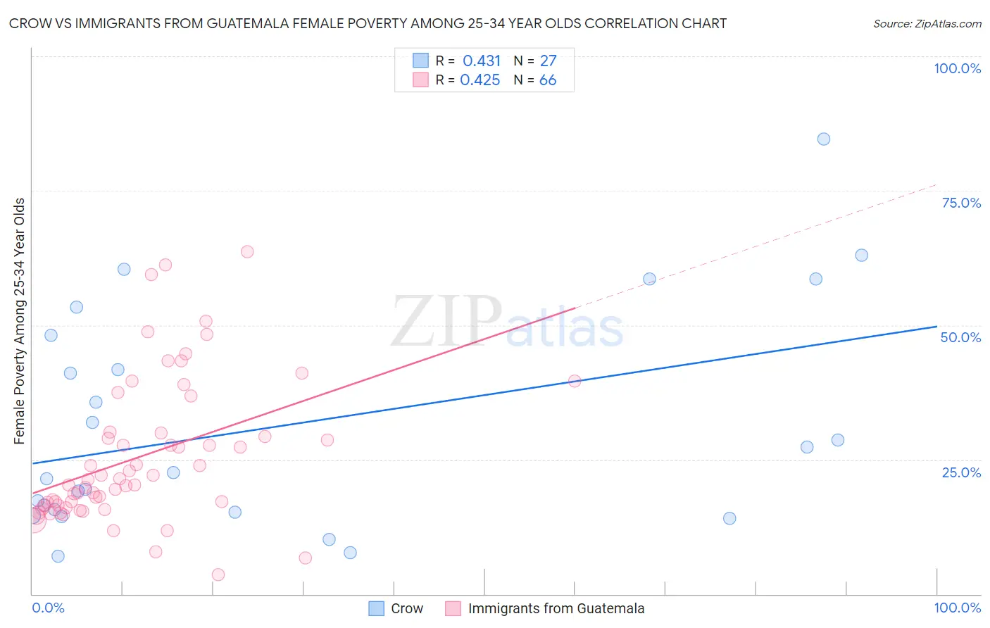 Crow vs Immigrants from Guatemala Female Poverty Among 25-34 Year Olds