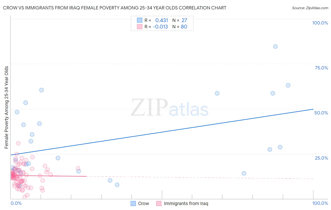 Crow vs Immigrants from Iraq Female Poverty Among 25-34 Year Olds