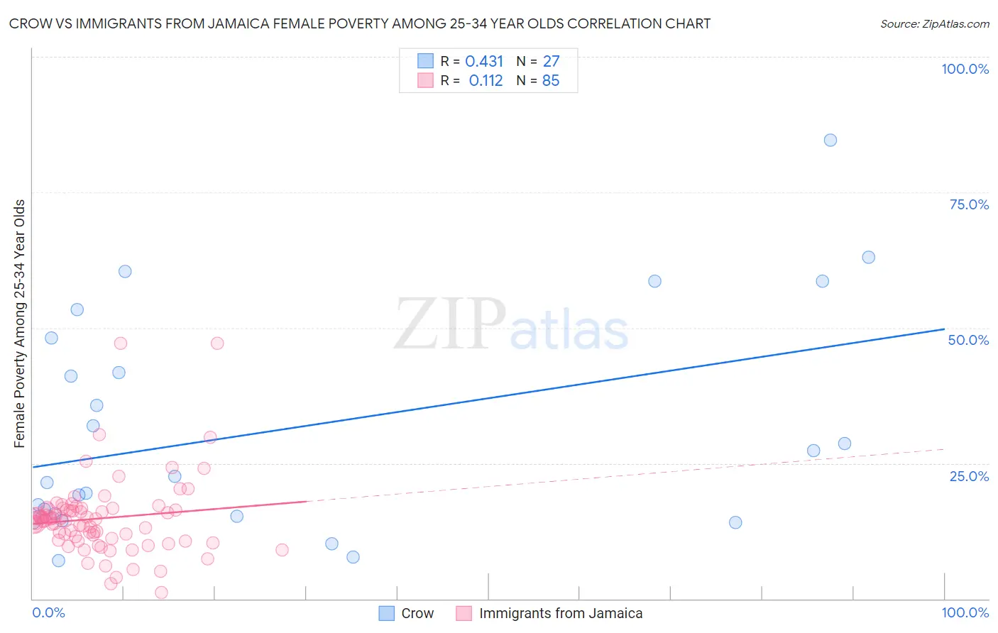 Crow vs Immigrants from Jamaica Female Poverty Among 25-34 Year Olds