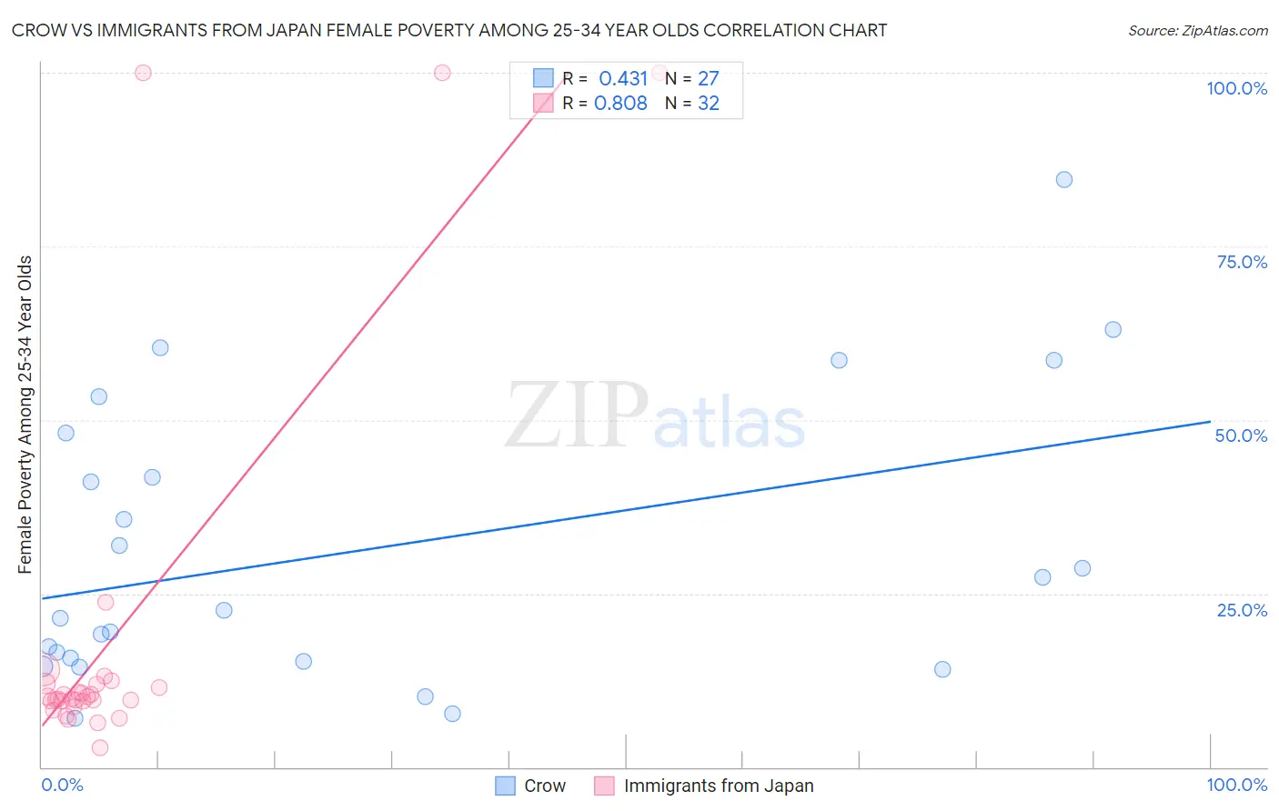 Crow vs Immigrants from Japan Female Poverty Among 25-34 Year Olds