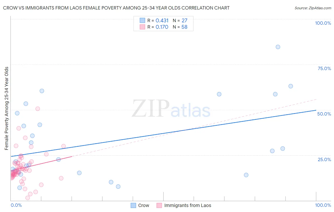 Crow vs Immigrants from Laos Female Poverty Among 25-34 Year Olds