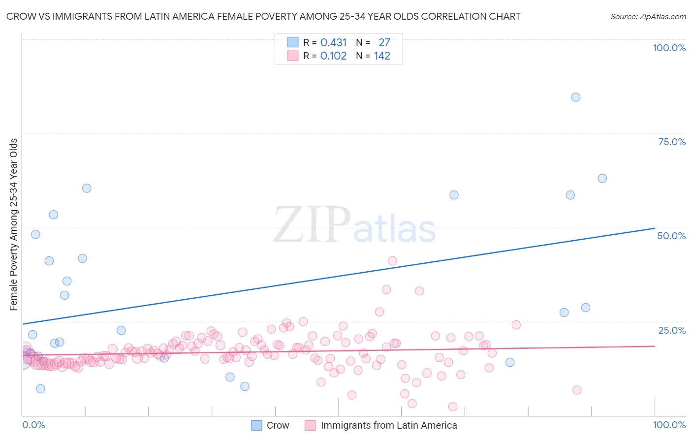 Crow vs Immigrants from Latin America Female Poverty Among 25-34 Year Olds