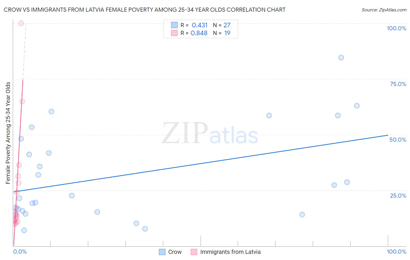 Crow vs Immigrants from Latvia Female Poverty Among 25-34 Year Olds