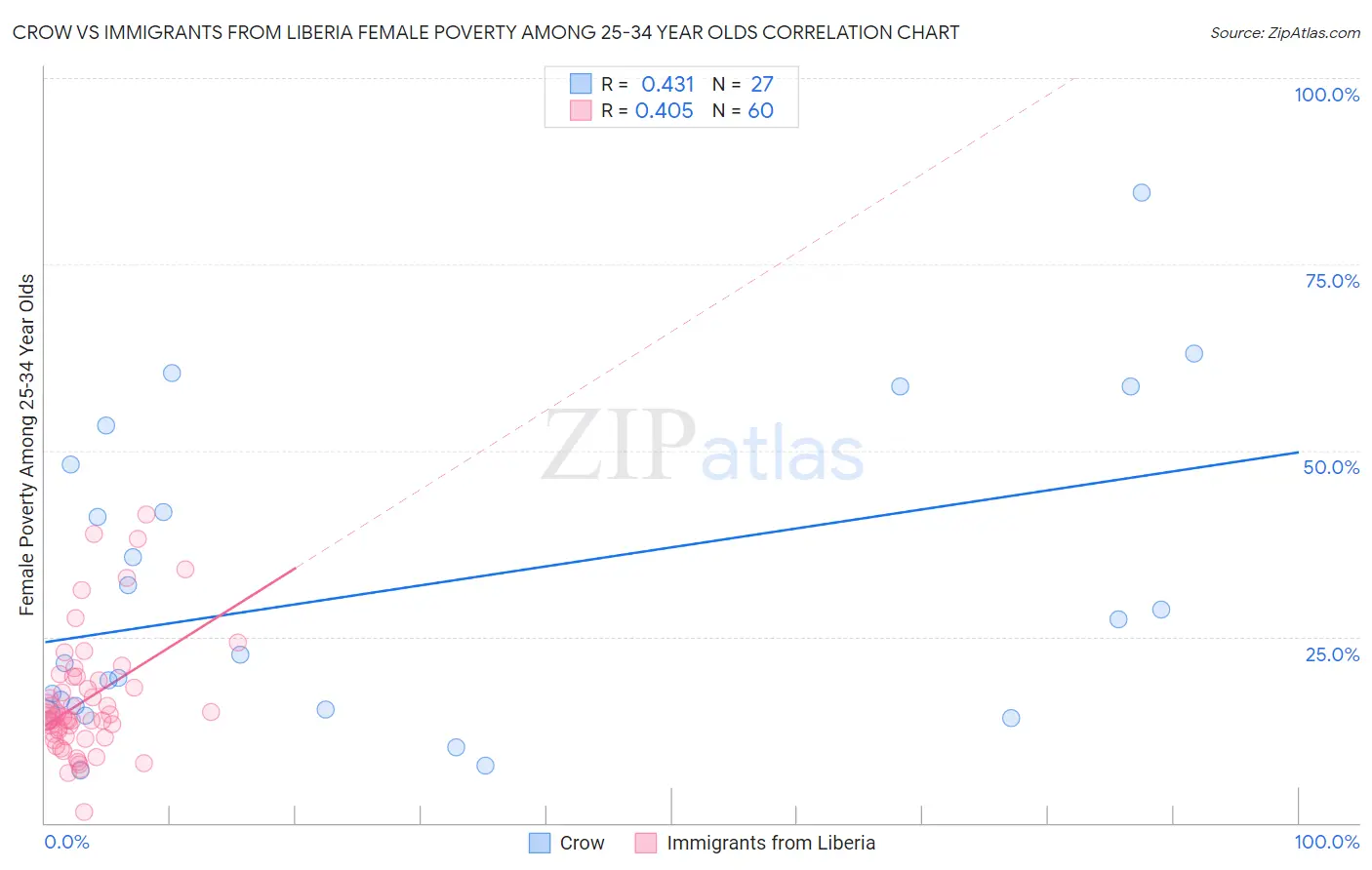 Crow vs Immigrants from Liberia Female Poverty Among 25-34 Year Olds