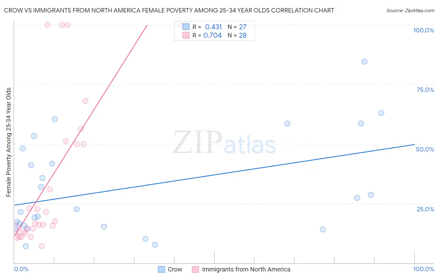 Crow vs Immigrants from North America Female Poverty Among 25-34 Year Olds